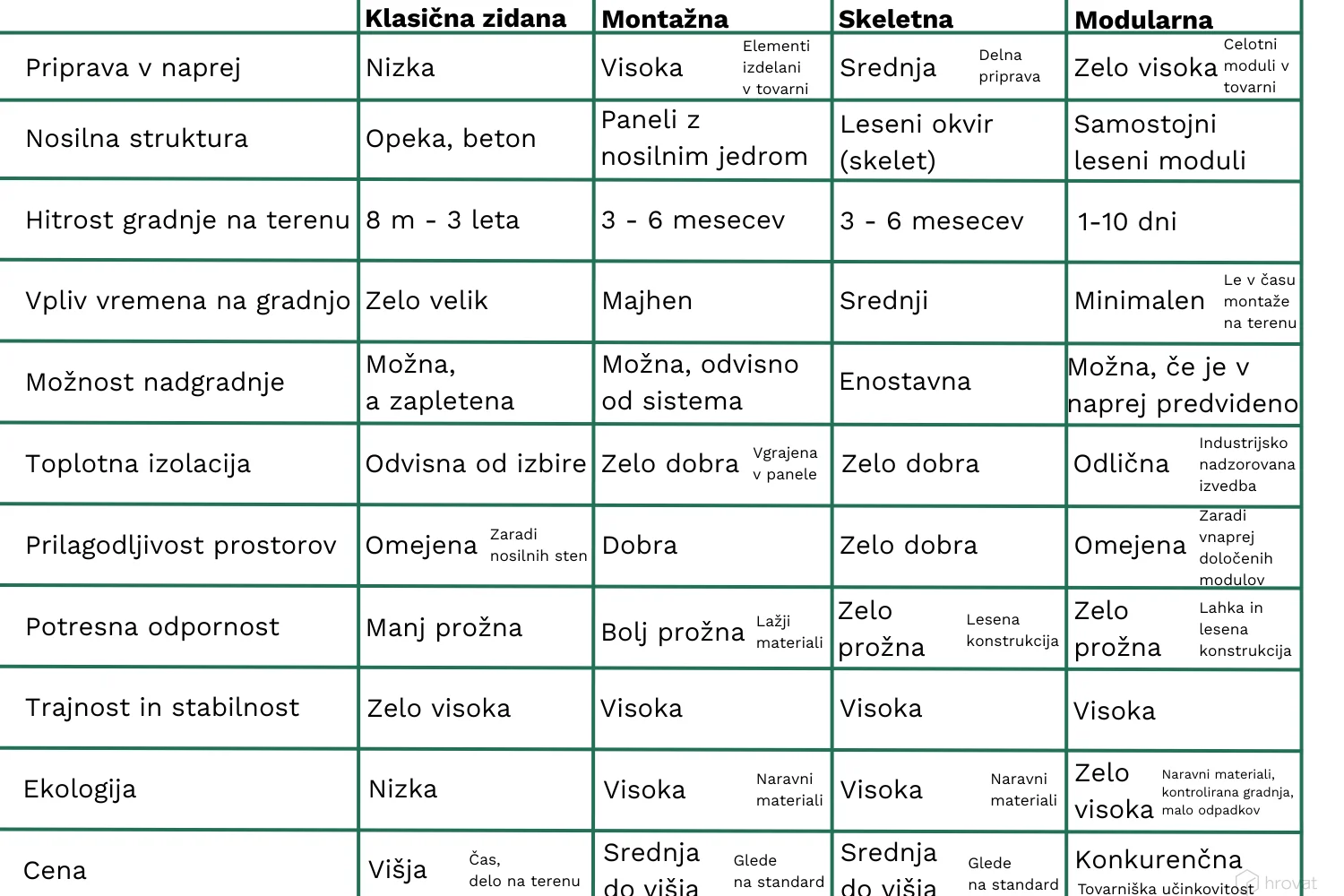 primerjalna tabela gradnje