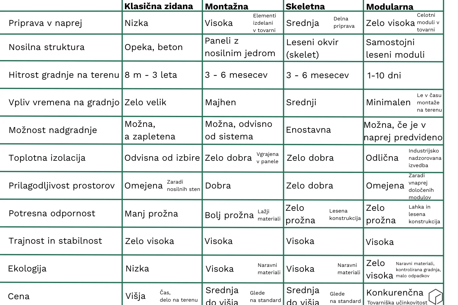 primerjalna tabela gradnje