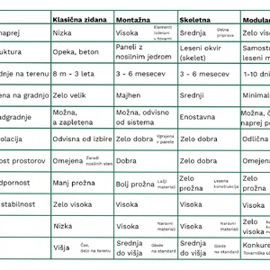 primerjalna tabela gradnje